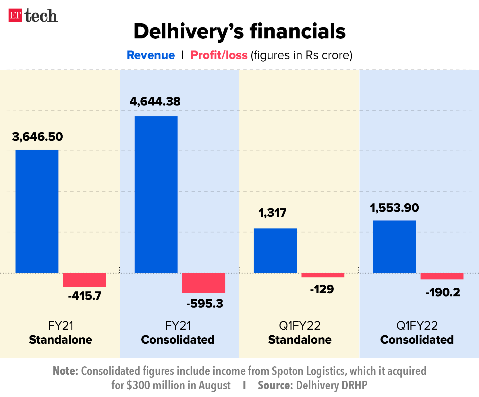 Delhivery financials